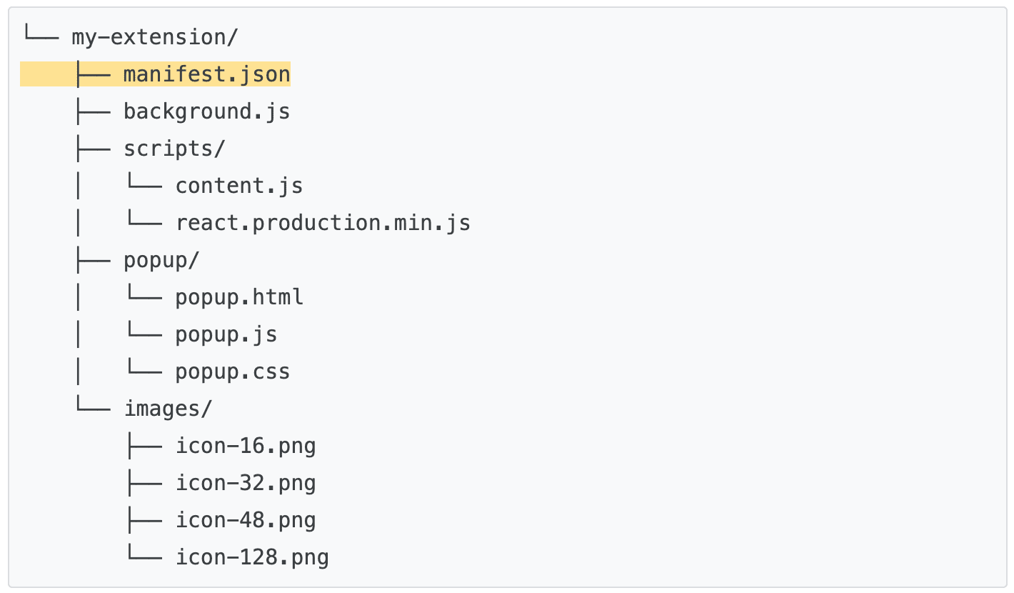 El contenido de una carpeta de extensión: manifest.json, background.js, carpeta de secuencias de comandos, carpeta de ventanas emergentes y carpeta de imágenes.