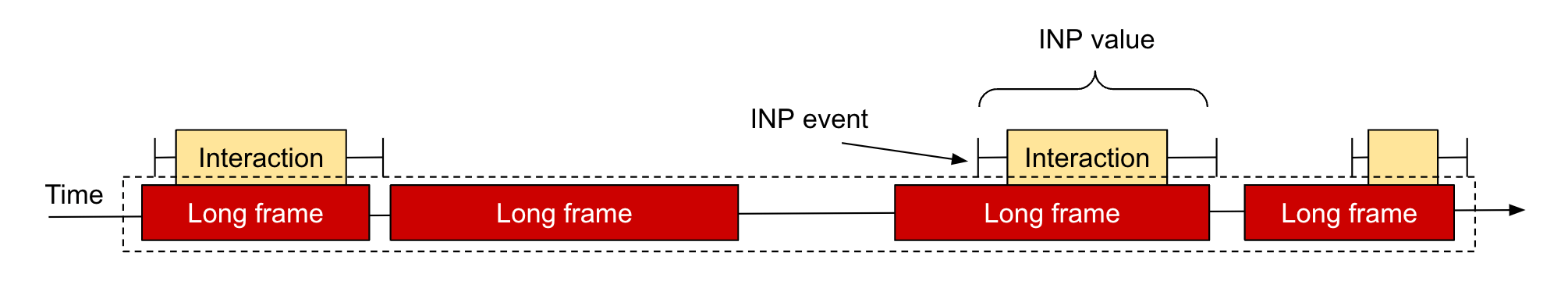 Page comportant de nombreuses erreurs de chargement hors connexion, dont certaines se produisent lors d&#39;interactions, même si elles ne sont pas liées à l&#39;interaction INP.