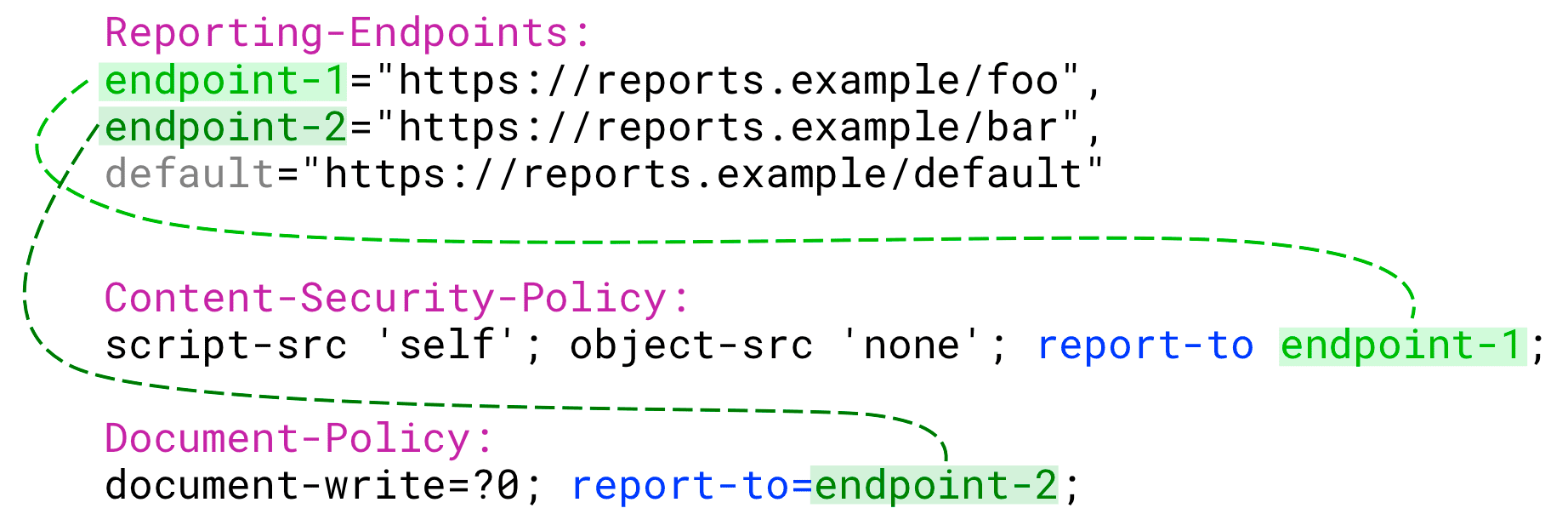 Para cada política, o valor de report-to precisa ser um dos endpoints nomeados que você configurou.