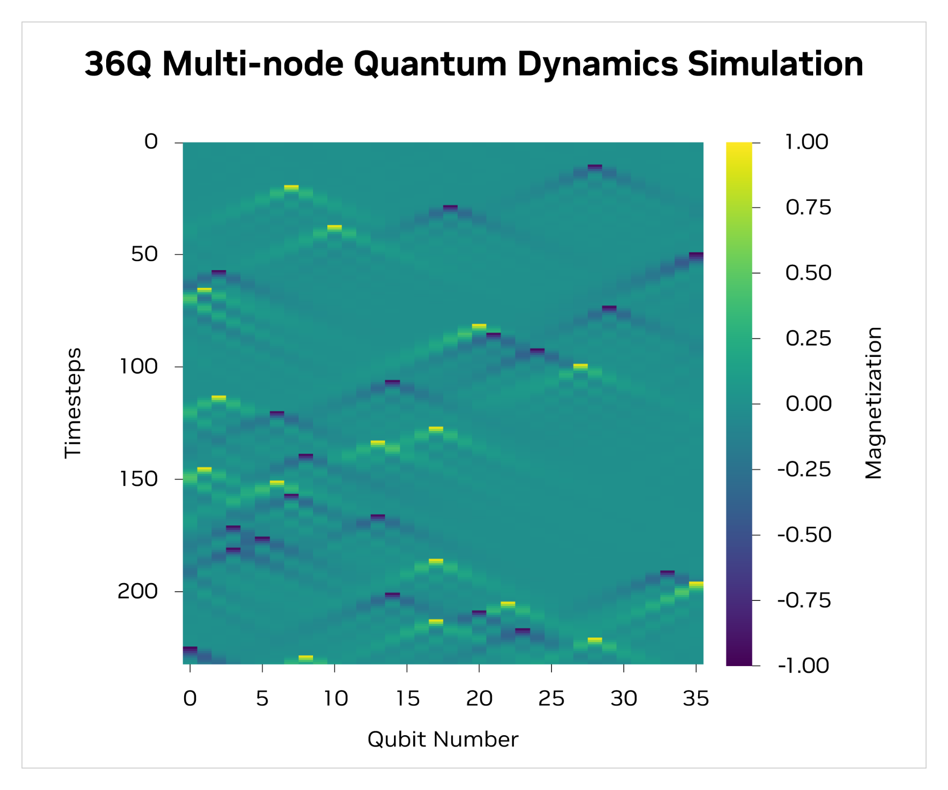 A 36 qubit multi-node quantum dynamics simulation