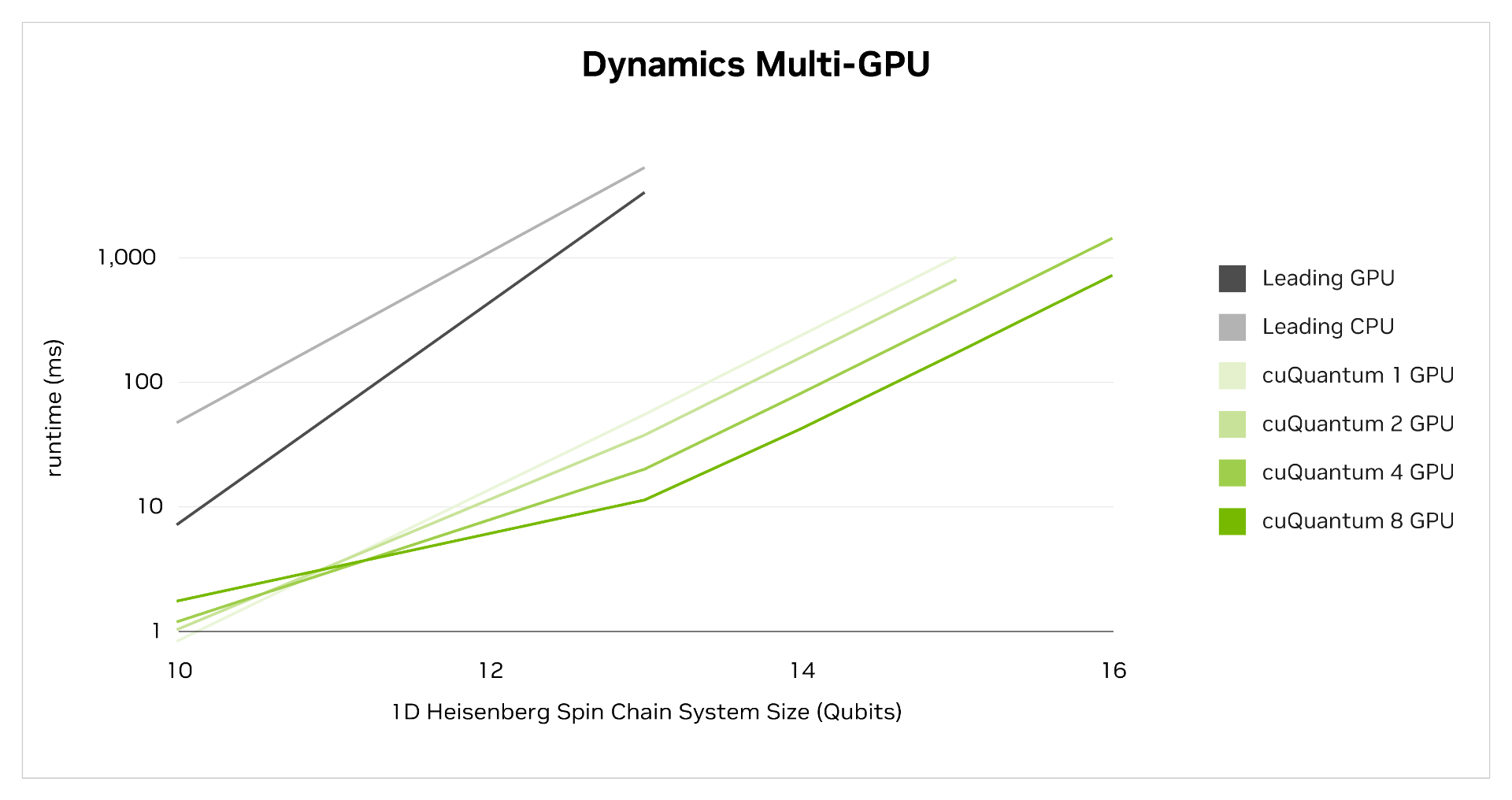 A line graph showing multi-GPU dynamics 