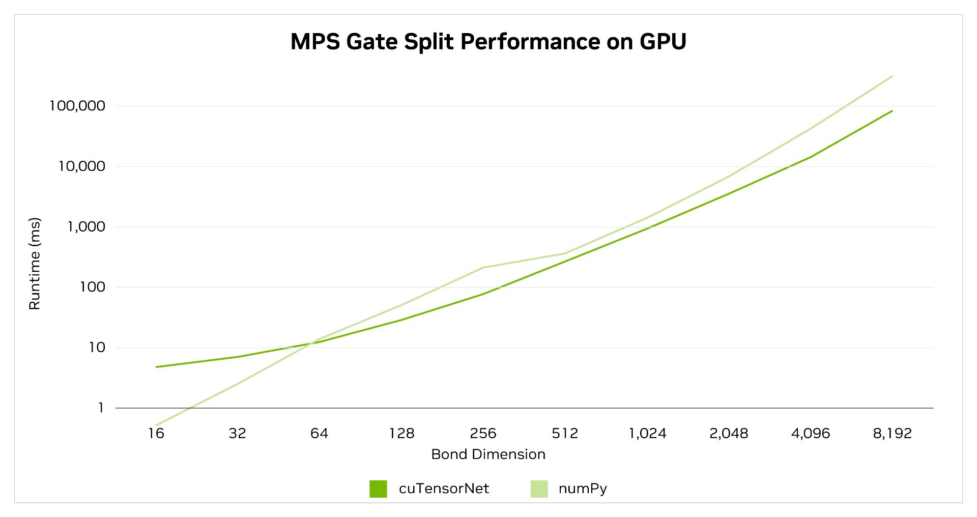 A chart showing MPS gate split performance on GPU