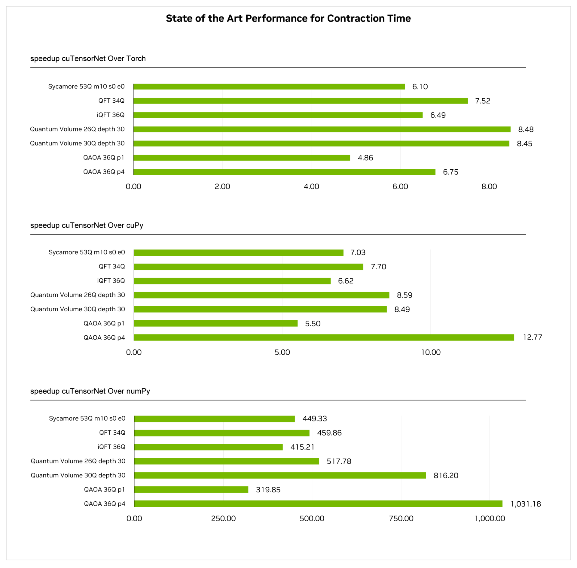  Three bar charts showing state-of-the-art performance for contraction time