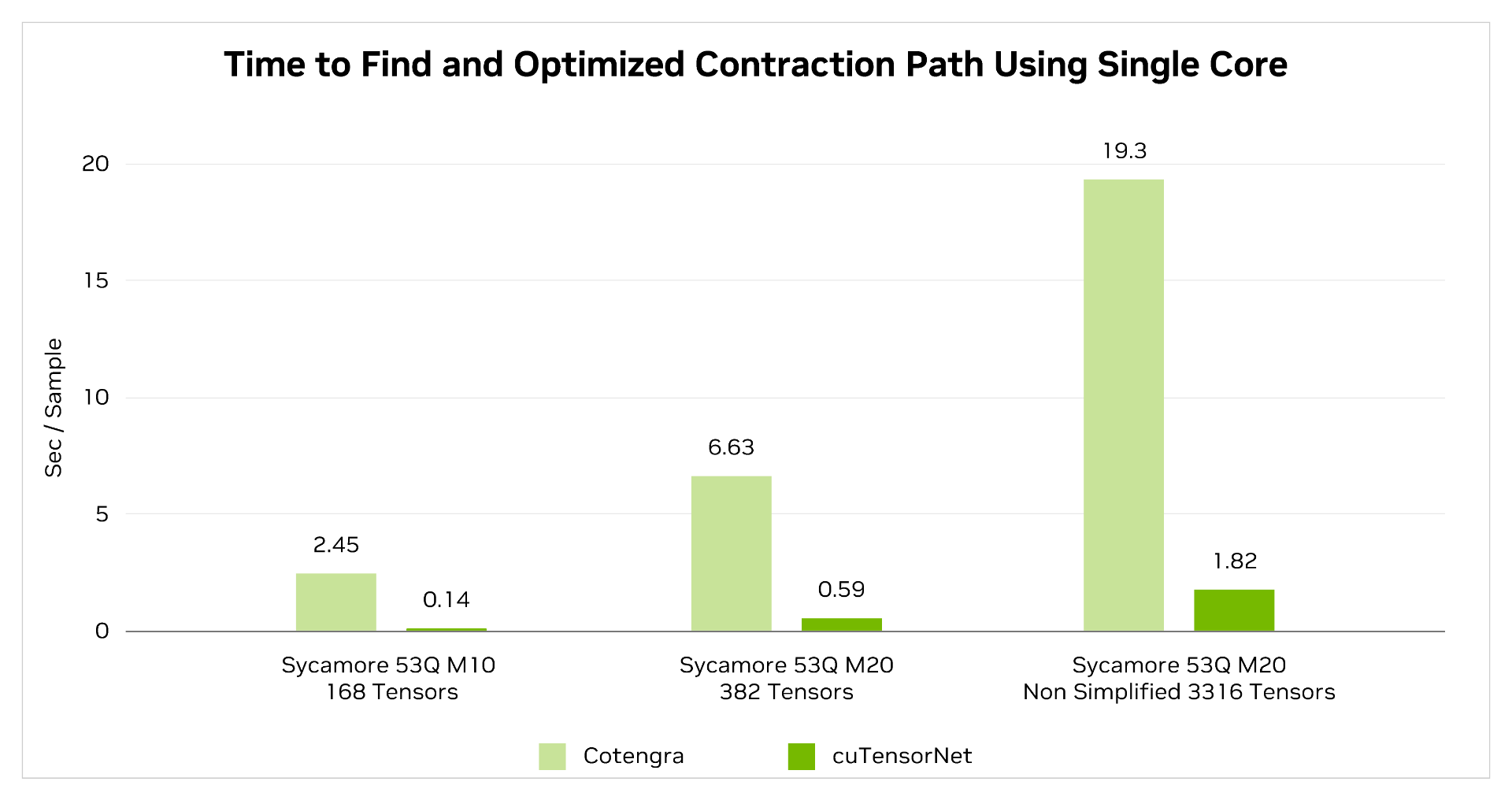 A graph showing time to find an optimized contraction path using single core