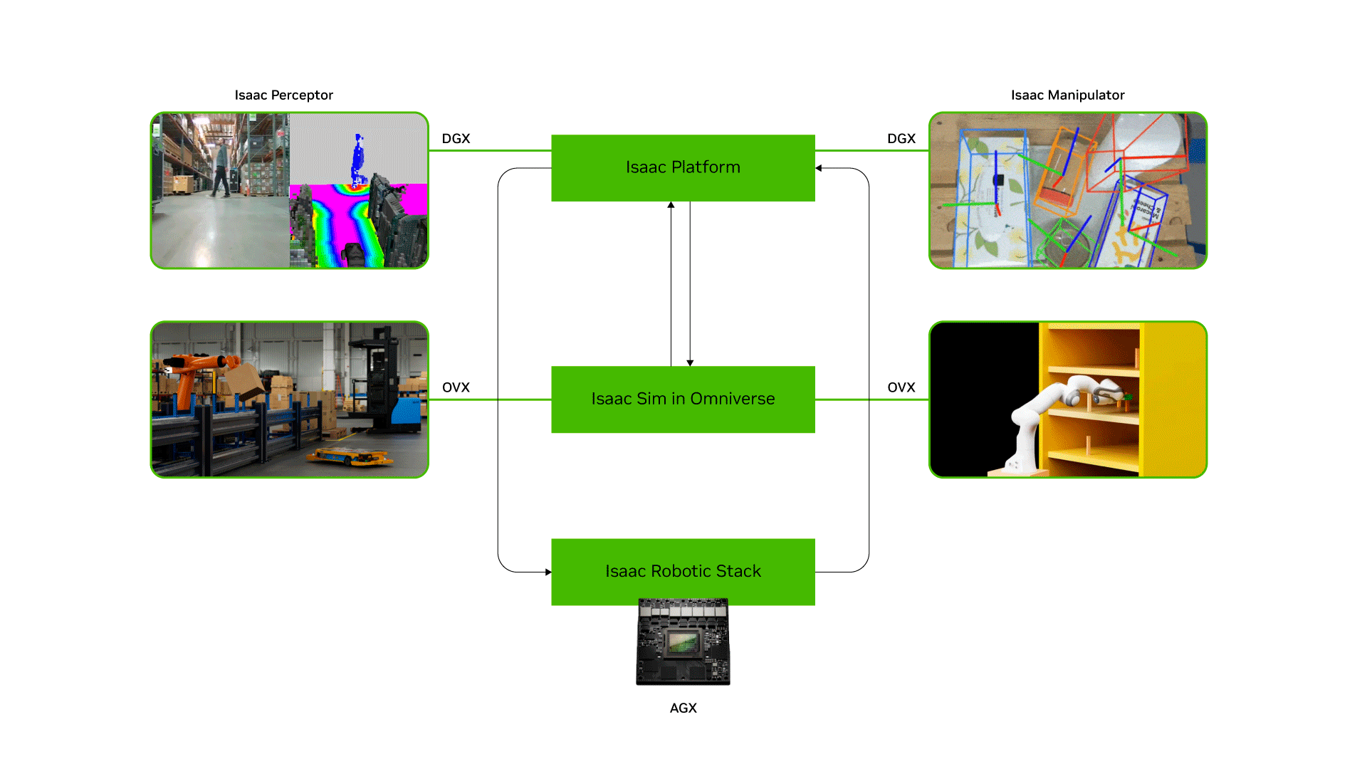 NVIDIA Isaac AI robot development platform