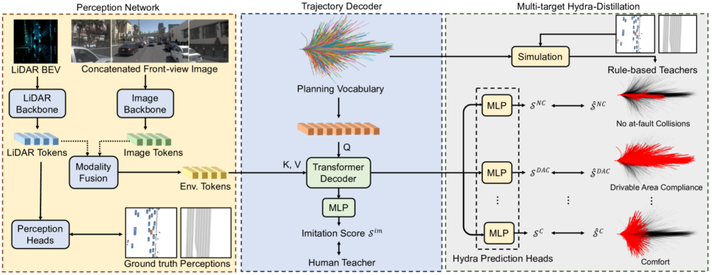 Diagram shows three modalities: Perception Network, Trajectory Decoder, and Multi-Target Hydra-Distillation.