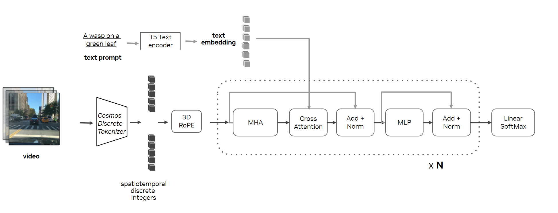 Autoregressive model architecture including text embedding, discrete tokenizer, and cross-attention layers.
