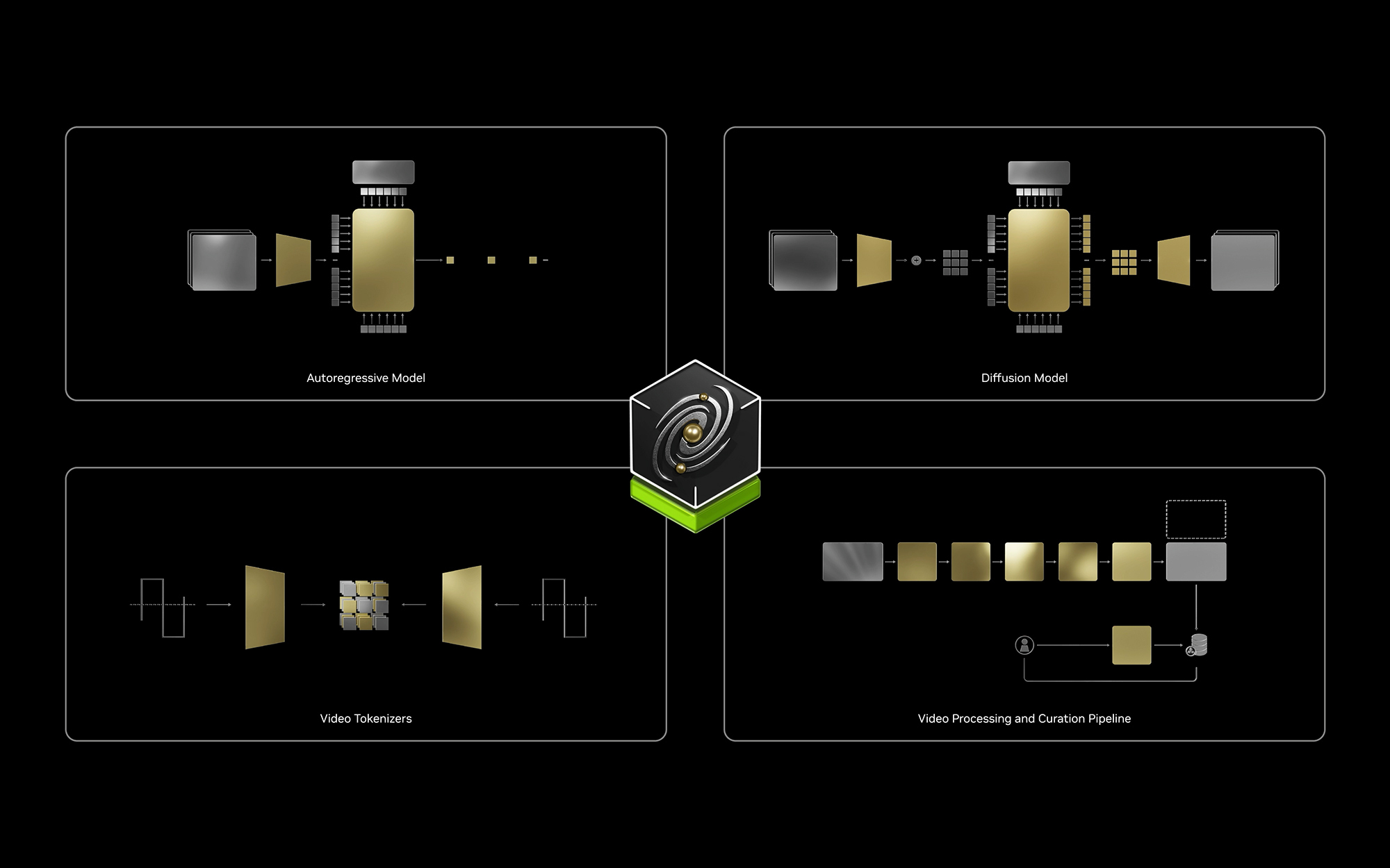 Diagram showing NVIDIA Cosmos platform that includes Cosmos world foundation models, NeMo Curator, Cosmos tokenizers and NeMo Framework.
