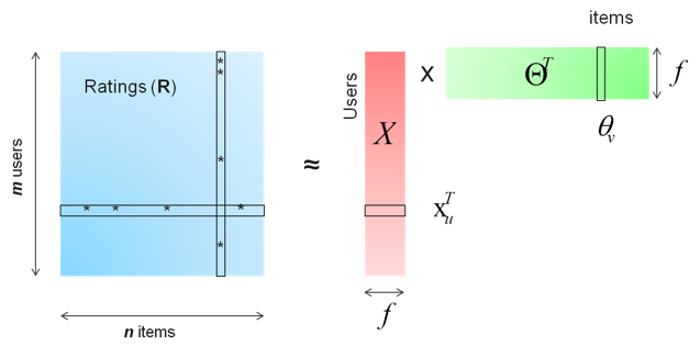 Figure 1. Matrix factorization factors a sparse ratings matrix R (m-by-n, with N_z non-zero ratings) into a m-by-f matrix (R) and a f-by-n matrix (Θ^T). 