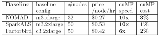 Table 1. Speed and cost of cuMF on one machine with four GPUs, compared with three different CPU systems in the cloud. Note: experiment details are in our paper [2]. 