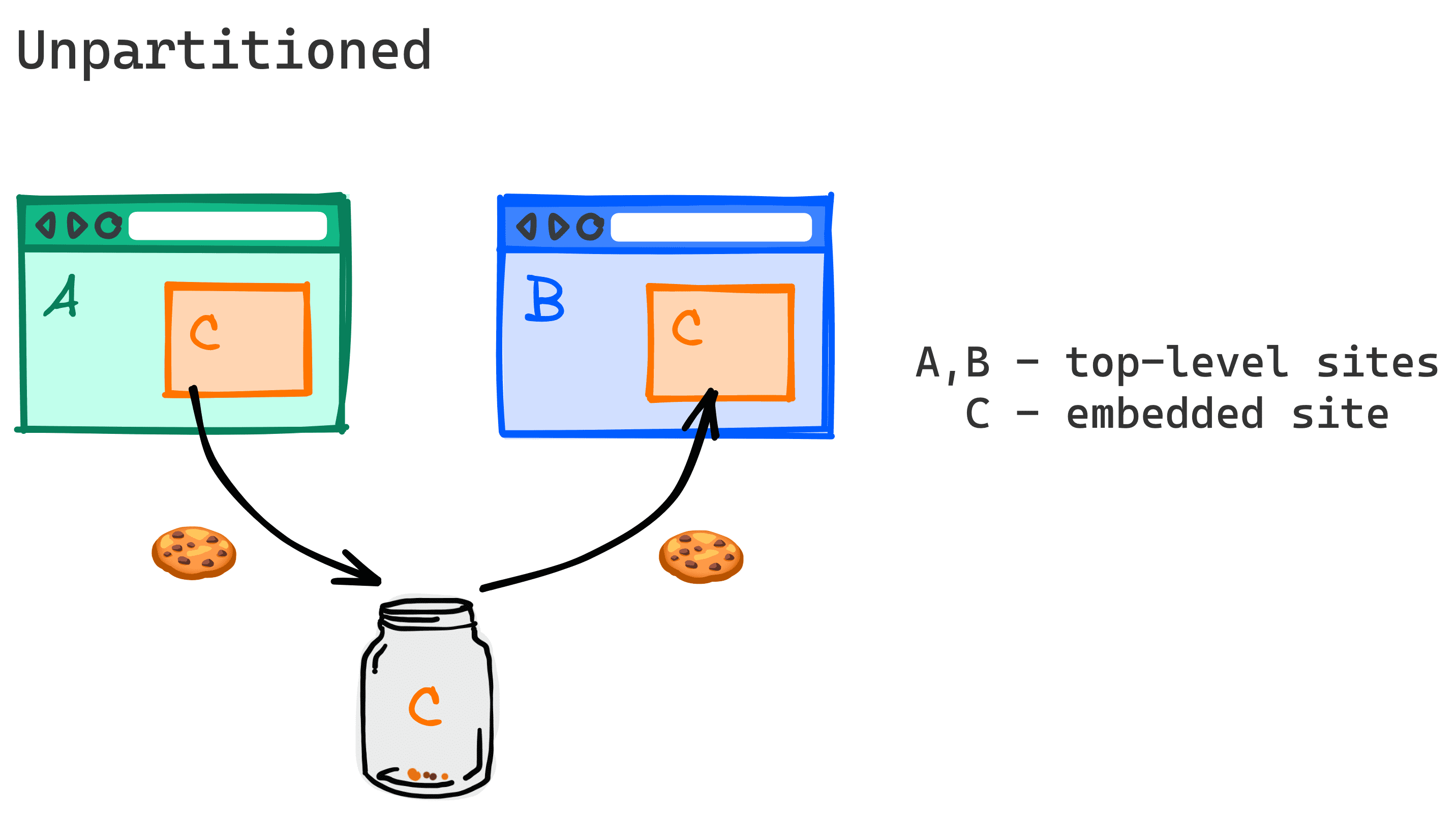 2 つの異なるウェブサイト間で Cookie を共有する方法を示した図。