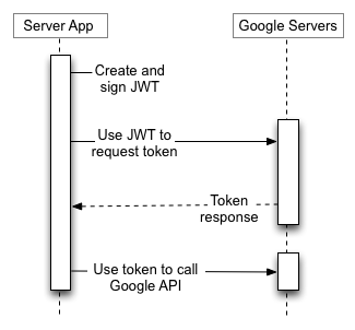 Ваше серверное приложение использует JWT для запроса токена у Google.                   Сервер авторизации затем использует токен для вызова конечной точки Google API. Нет                   участвует конечный пользователь.