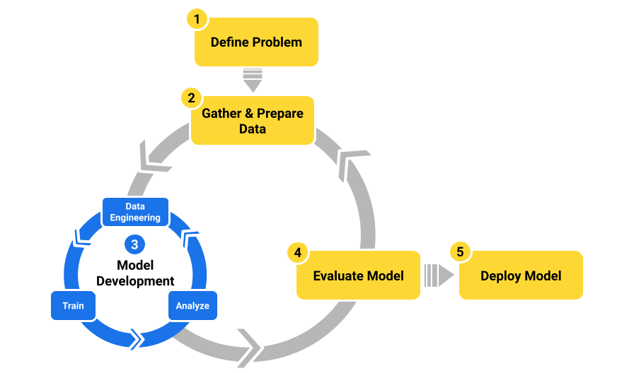 Figura 1. Um fluxo de trabalho simples de machine learning.