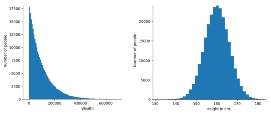 Dwa histogramy. Jeden histogram pokazuje rozkład według prawa potęgowego z bogactwem na osi X i liczbą osób z tym bogactwem na osi Y. Większość ludzi ma bardzo mało pieniędzy, a nieliczni mają ich bardzo dużo. Drugi histogram pokazuje rozkład normalny
          z wysokością na osi X i liczbą osób o tym wzroście
          na osi Y. Większość osób znajduje się w pobliżu średniej.