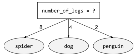 Une condition (number_of_legs = ?) qui conduit à trois erreurs possibles
          résultats. Un résultat (number_of_legs = 8) mène à une feuille
          nommé Spider. Un deuxième résultat (number_of_legs = 4) mène à
          une feuille nommée « chien ». Un troisième résultat (number_of_legs = 2) mène à
          une feuille nommée pingouin.