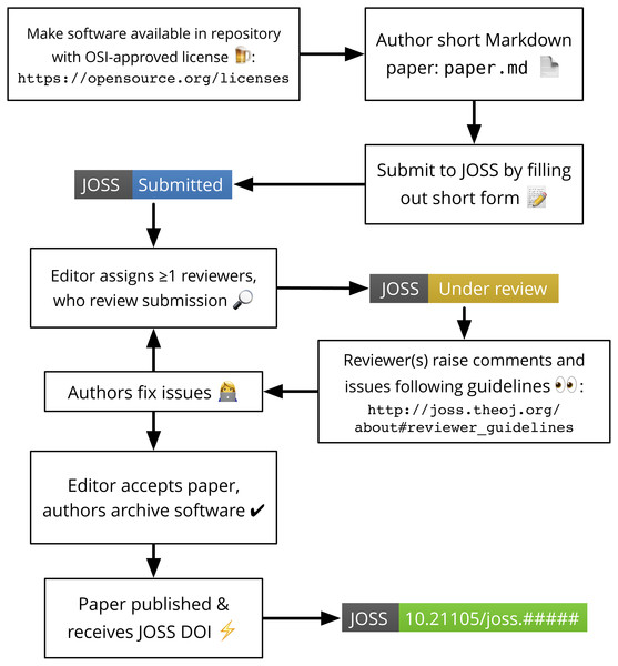 The JOSS submission and review flow including the various status badges that can be embedded on third-party settings such as GitHub README documentation (Niemeyer, 2017b).