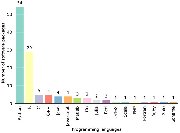 Frequency of programming languages from the software packages described by the 111 articles JOSS published in its first year.