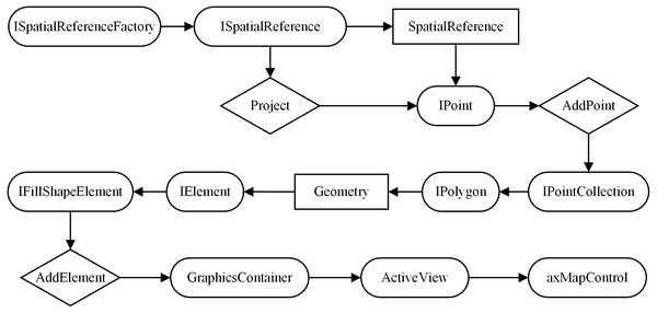 Object model diagram of space polygon generation in ArcGIS Objects.