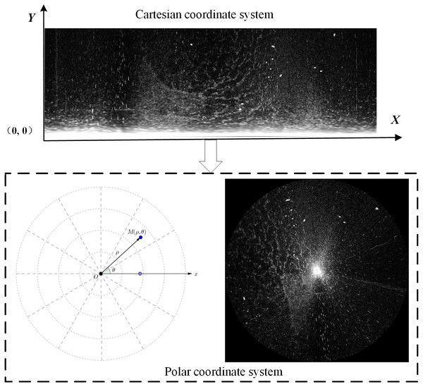 Transformation of coordinate system.