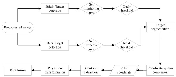 Data analysis process.