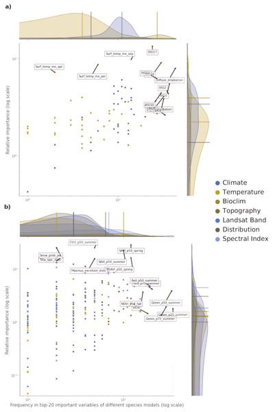 Relative variable importance vs frequency of the variables of the top–20 most important across the component models and all species for potential (A) and realized (B) distribution.