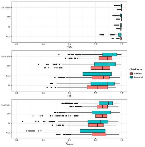 Aggregated results of the accuracy assessment per model and distribution expressed using AUC, TSS and R2logloss.