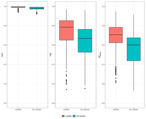 Aggregated results of the accuracy assessment for modeling realized distribution with and without the Landsat bands and spectral indices expressing using AUC, TSS and R2logloss.