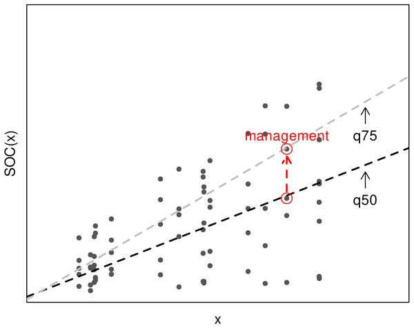 Diagram of a linear quantile regression fitted to the 50th, 75th percentiles to explain SOC content based on a covariate x.