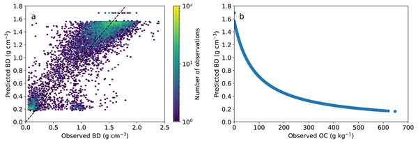 Pedotransfer function performance and relationship with SOC.