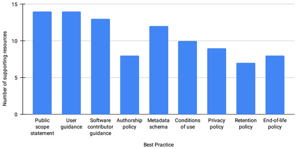 Number of resources supporting each best practice, out of 14 resources.