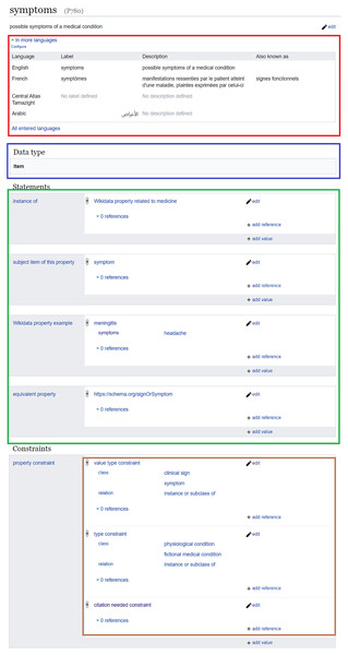 Example of a Wikidata property and its annotations.