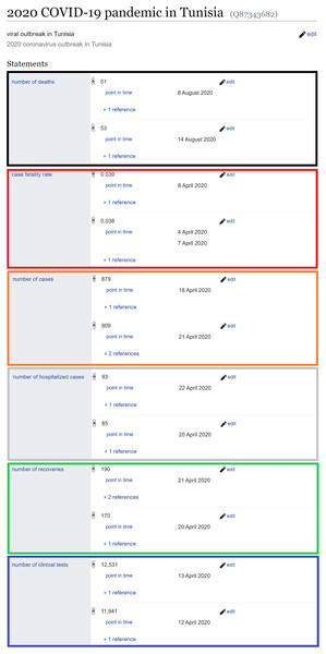 Sample statistical data available through Wikidata.