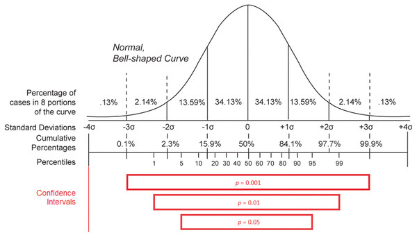 Distribution statistics.