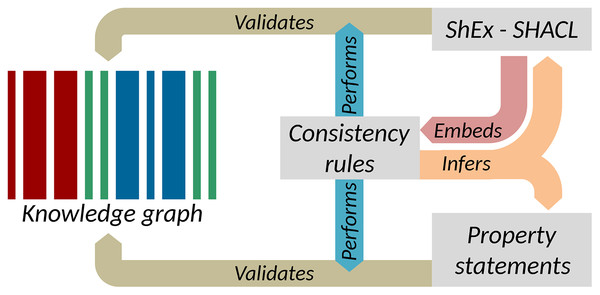 Key elements of data quality workflows on Wikidata.