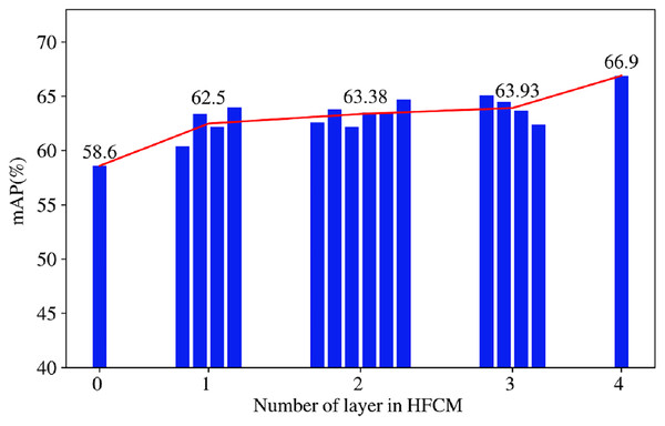 Experiments of the layer number of HFCM.