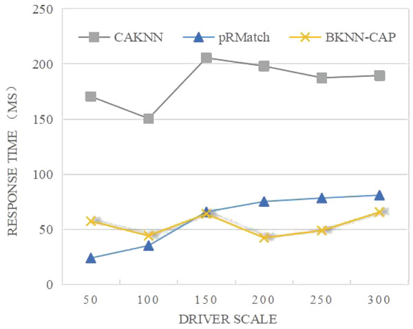 Comparison of average response time of algorithms.