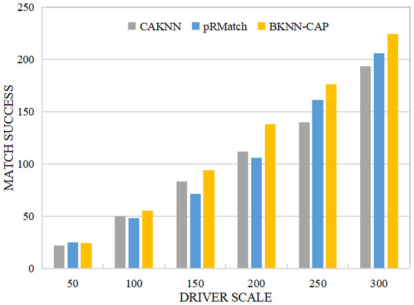 Comparison of successful matching quantity.