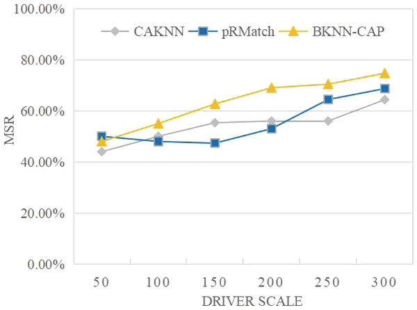 Comparison of matching success rates.