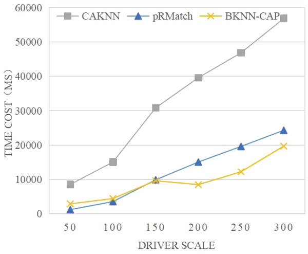 Comparison of average response time of algorithms.