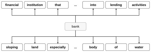 Example of the word bank graph representation.