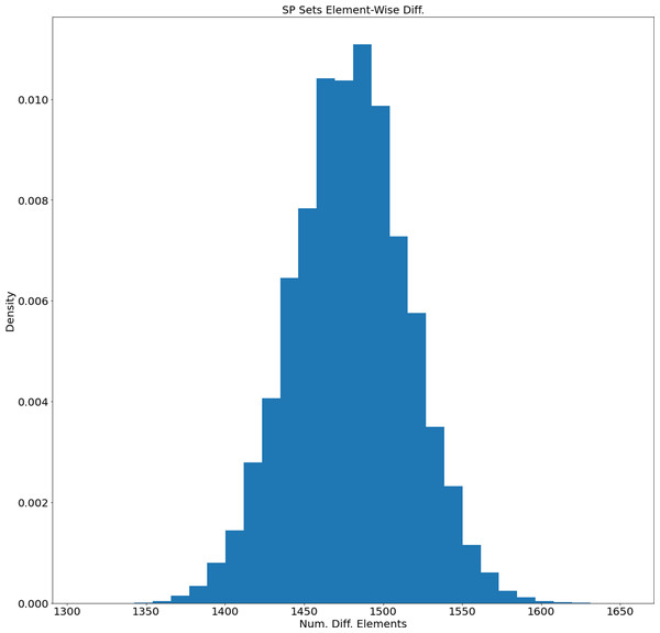 Distribution of the number of different elements of the generated SP sets.