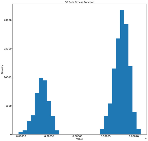 Distribution of fitness function values of the generated SP sets.