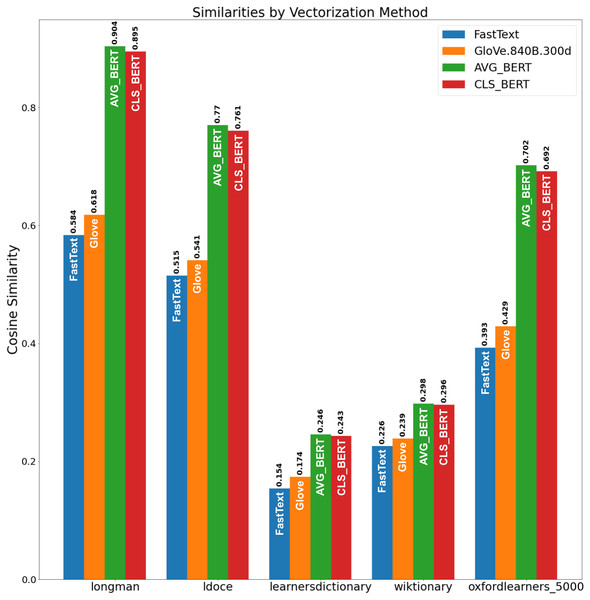 Similarities by vectorization method.