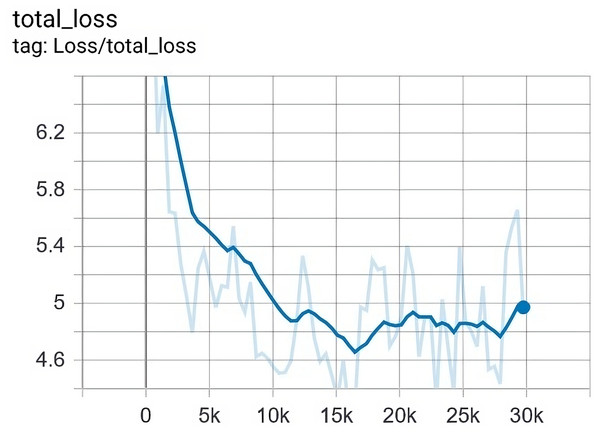 The loss was gradually reduced from 8 to 4.6 after 29,750 epochs.