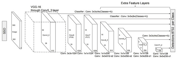 A typical single shot detector model (Liu et al., 2016).