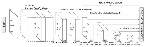 SSD diagram showing the dimensions of feature maps (Liu et al., 2016).