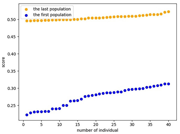 Evolutionary effects of individuals in variation area.