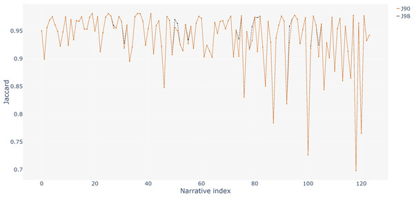 Comparison of Jaccard values of the 124 narratives with 0.90 and 0.98 thresholds.