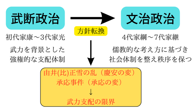 ★武断政治➡文治政治.png