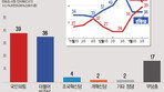 [사설]39% 대 36%… 홀로 과속하다 지지율 역전당한 野